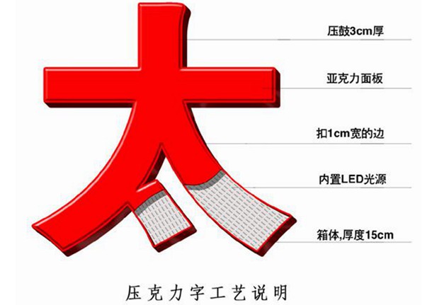 亞克力發(fā)光字工藝流程圖解、制作方式方法